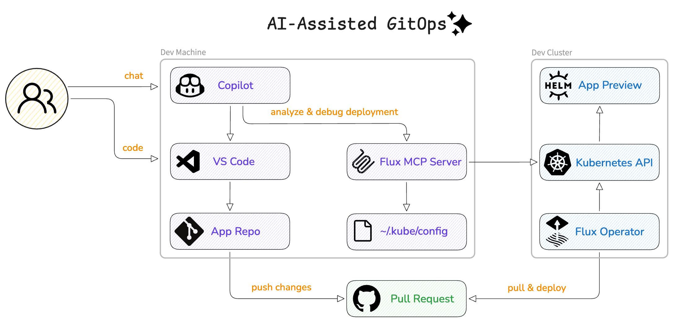 AI-Assisted GitOps with Flux